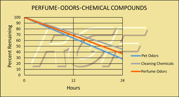 Odors chart